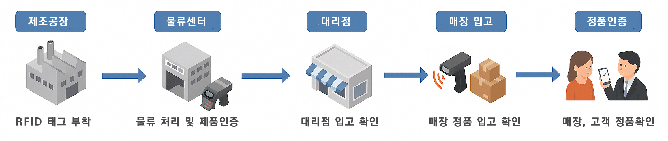 RFID 제품 이미지
